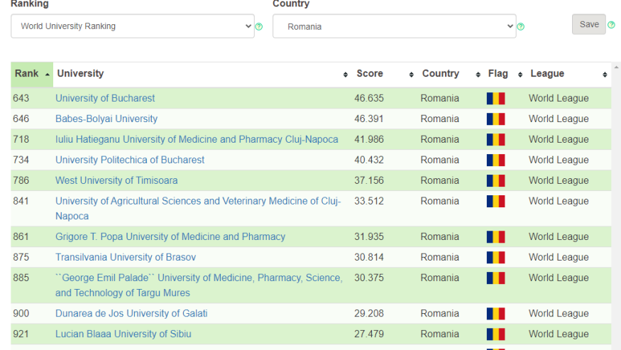 ULBS pentru prima dată în clasamentul RUR (Round University Ranking) World University Rankings